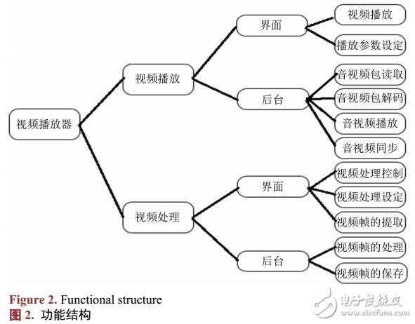 動態加載圖像算法的視頻播放器的實現