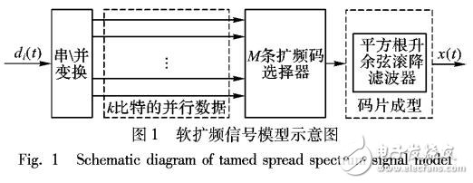 基于二次功率譜的多徑軟擴頻信號偽碼周期盲估計方法