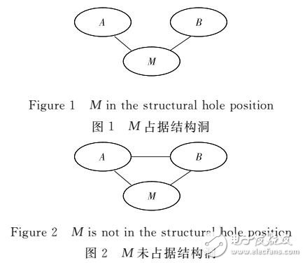 基于重疊社區(qū)和結(jié)構(gòu)洞度的結(jié)構(gòu)洞識別算法