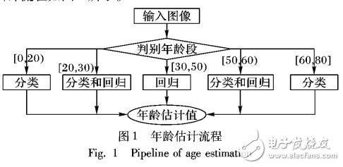 基于分類與回歸混合模型的人臉年齡估計方法