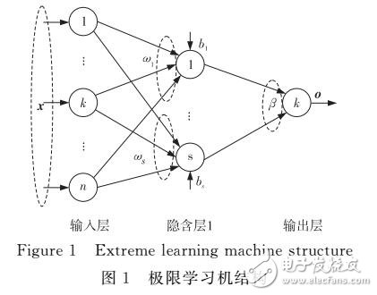 基于快速自編碼的正則化極限學習機