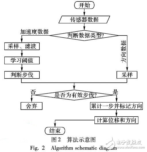 基于步數(shù)步幅統(tǒng)計(jì)的測(cè)距方法