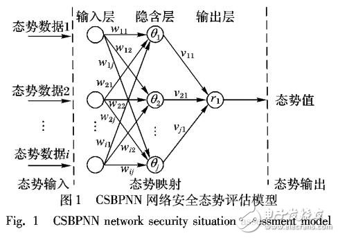 基于布谷鳥搜索優化的網絡安全態勢評估方法