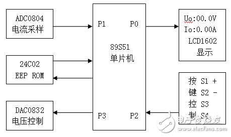 液晶顯示數控穩壓電源的設計