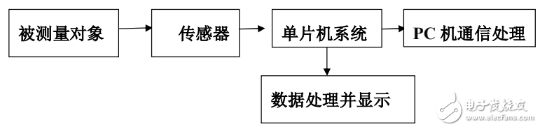 多功能自行車碼表的設(shè)計(jì)與實(shí)現(xiàn)及相關(guān)技術(shù)解析