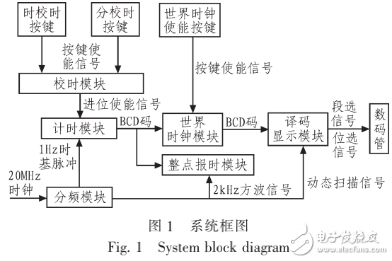 基于Quartus II平臺的多功能數字鐘的設計
