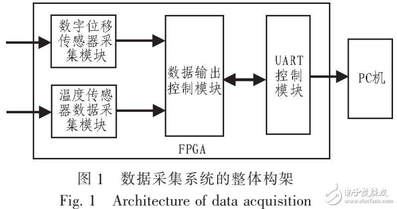 多路數字位移傳感器分析系統的設計與實現