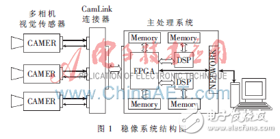 基于FPGA+DSP的智能車全景視覺系統解析