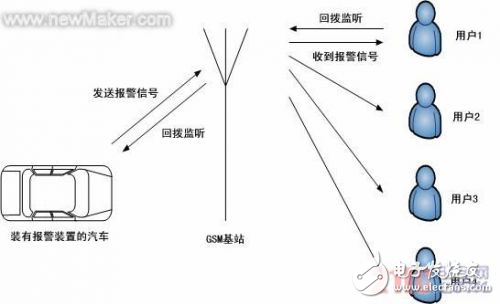 汽車防盜GSM報警系統設計方案