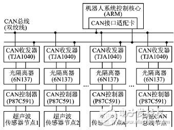 基于P87C591的CAN總線超聲測距系統