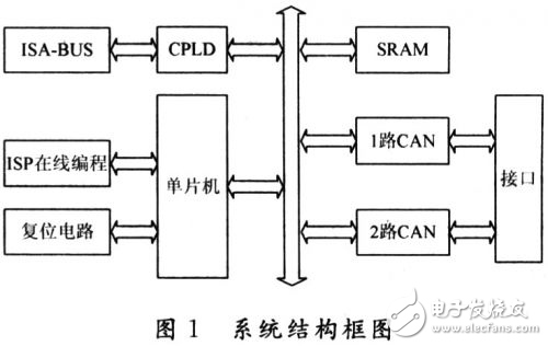 多通道實時CAN總線模擬器設(shè)計方案解析