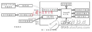基于Atmega88的發(fā)動機(jī)轉(zhuǎn)速模擬系統(tǒng)設(shè)計