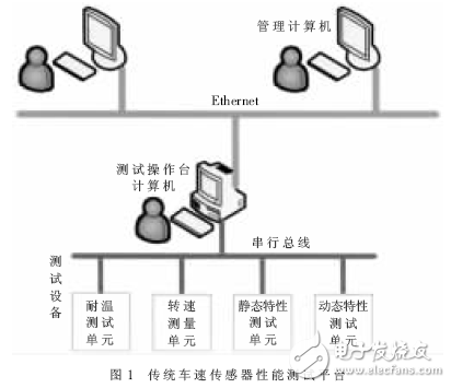 用于車速傳感器性能測(cè)試平臺(tái)的串行口-以太網(wǎng)橋設(shè)計(jì)方案解析