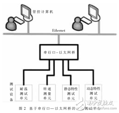 用于車速傳感器性能測(cè)試平臺(tái)的串行口-以太網(wǎng)橋設(shè)計(jì)方案解析