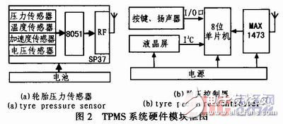 基于SP37的新型TPMS系統(tǒng)設(shè)計(jì)方案解析