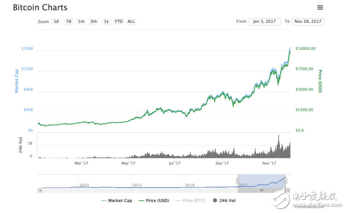 比特幣行情走勢圖跨越1.1萬美元關口,加密貨幣集體上漲