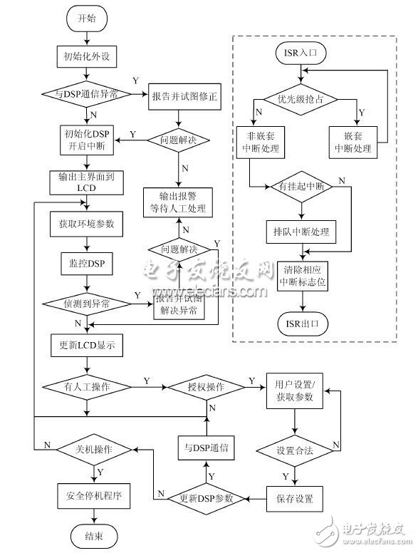  基于ARM Cortex-M3和DSP的逆變電源設計