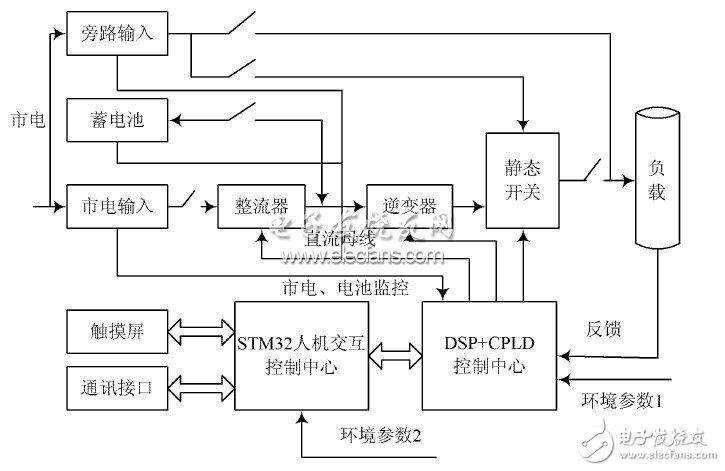  基于ARM Cortex-M3和DSP的逆變電源設計