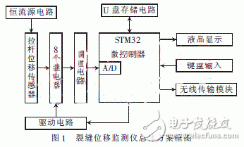  多通道遠程裂縫位移監測儀設計