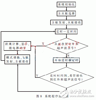  基于STM8的紅外與超聲波結(jié)合測距儀