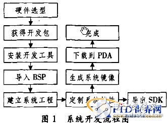  基于PDA的RFID手持機開發研究