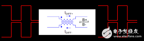  新一代高速差分數據傳輸EMI低通濾波器