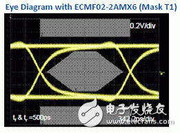  新一代高速差分數據傳輸EMI低通濾波器