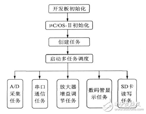  基于ARM的嵌入式多路信號數(shù)據(jù)采集系統(tǒng)