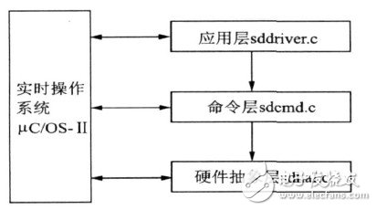  基于ARM的嵌入式多路信號數據采集系統