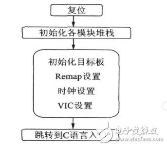  基于ARM的嵌入式多路信號數據采集系統