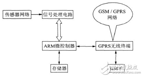  基于ARM的嵌入式多路信號數(shù)據(jù)采集系統(tǒng)