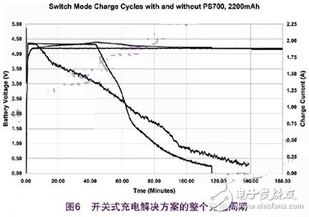 鋰離子充電的過程和解決開關式充電的方案