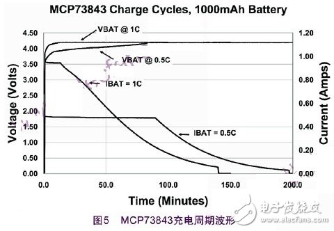 鋰離子充電的過程和解決開關式充電的方案