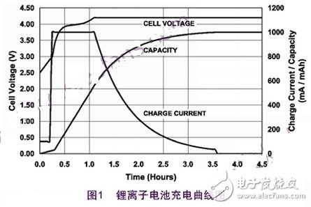 鋰離子充電的過程和解決開關式充電的方案