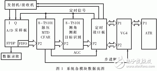  嵌入式操作系統在高速實時信號處理系統中的應用