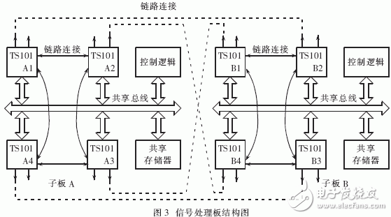  嵌入式操作系統在高速實時信號處理系統中的應用