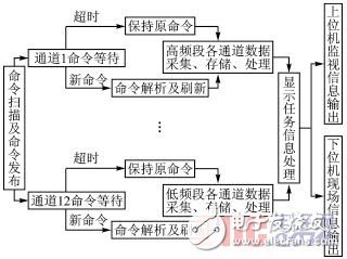  基于ARM9和μC/OSII的多頻道數據采集系統設計