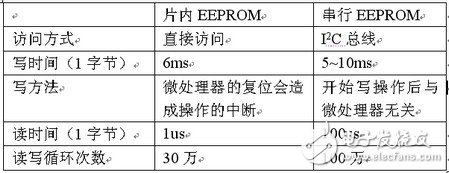  基于STM8S微處理器內部EEPROM的數據存儲方法