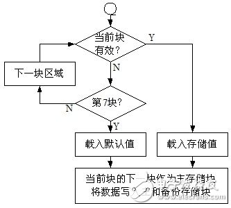  基于STM8S微處理器內部EEPROM的數據存儲方法