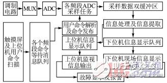  基于ARM9和μC/OSII的多頻道數據采集系統設計