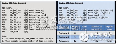  ARM Cortex-M的音頻性能解析