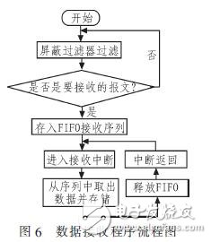  基于CAN總線的電動車控制系統(tǒng)設計方案