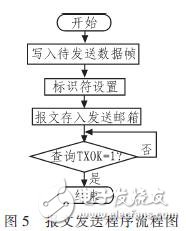  基于CAN總線的電動車控制系統(tǒng)設計方案