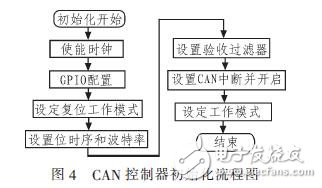  基于CAN總線的電動車控制系統(tǒng)設計方案