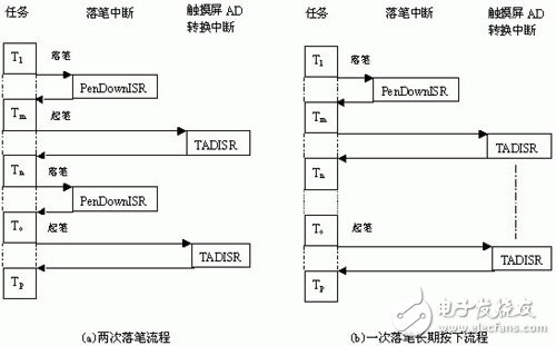  嵌入式微處理器ARM7202觸摸屏接口設計