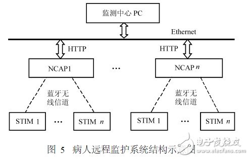  基于藍牙技術的網絡化傳感器及其應用