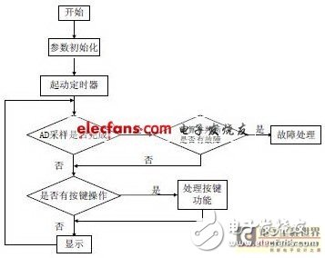  基于STM32F103R8T6的數字量度繼電器的設計