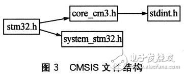  基于CMSIS標準的Cortex-M3的應用軟件開發