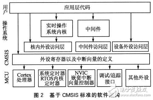  基于CMSIS標準的Cortex-M3的應用軟件開發