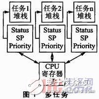  嵌入式操作系統任務切換方法對比分析